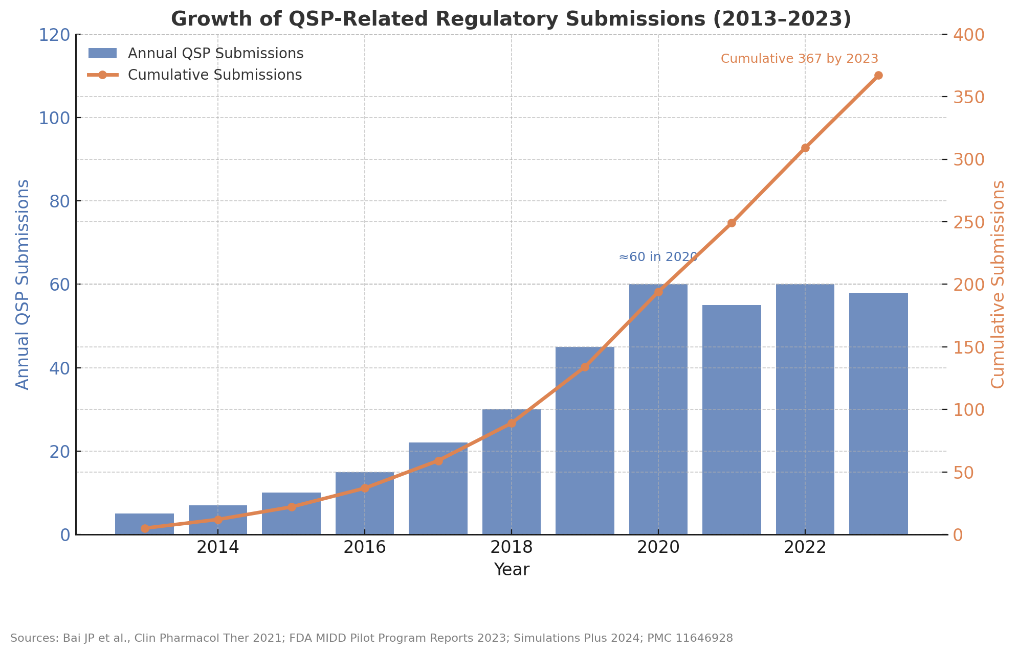 Figure 4. Growth in QSP-related regulatory submissions to FDA over time